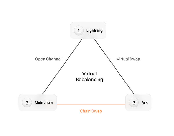 Closing the Lightning Loop: Bitcoin's Missing Layer Secretly Goes Live